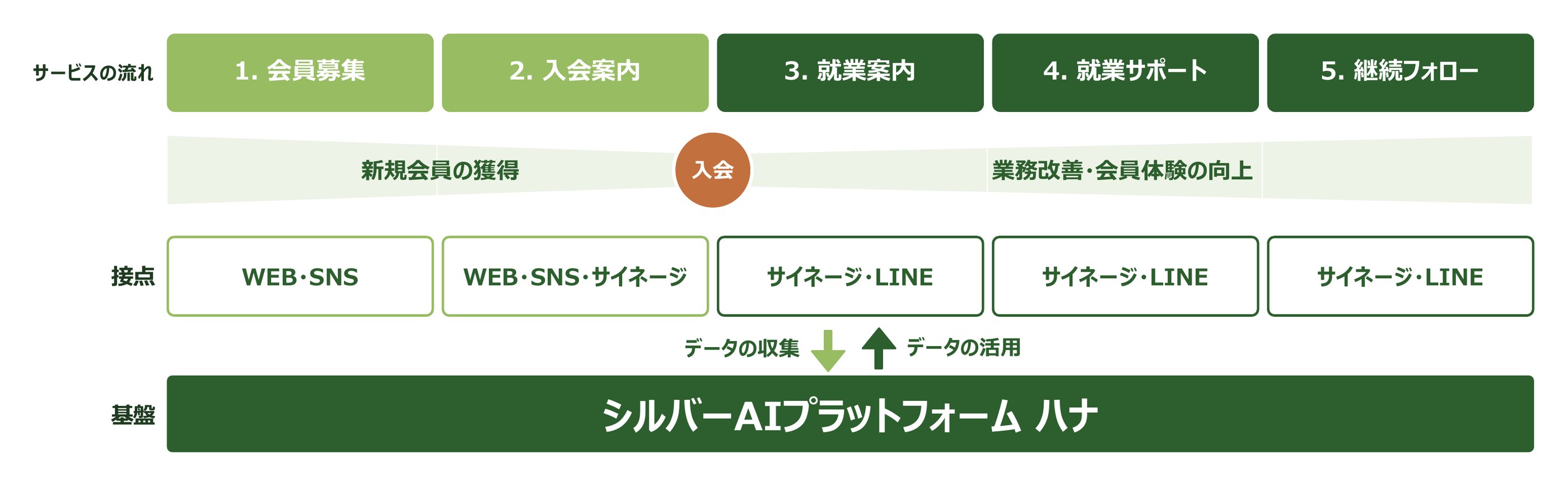 ハナのサービスの流れ: 会員募集・入会案内・就業案内・就業サポート・継続フォローを、WEB・SNS・サイネージ・LINEの接点と、データを収集・活用する基盤「シルバーAIプラットフォーム ハナ」が支える図（WEB・SNS 連携は順次提供予定）