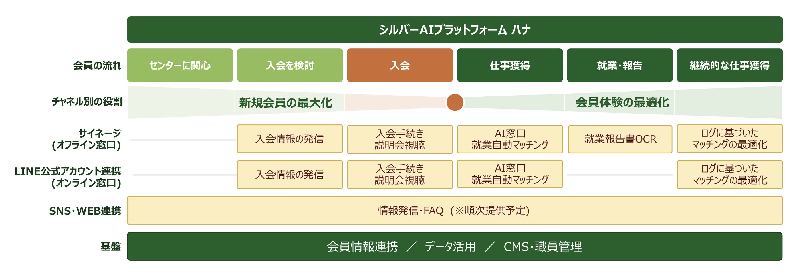 会員の流れに沿ったチャネル別の役割: サイネージ（オフライン窓口）、LINE公式アカウント連携（オンライン窓口）、SNS・WEB連携、基盤（会員情報連携・データ活用・CMS・職員管理）。図中の SNS・WEB 連携は順次提供予定